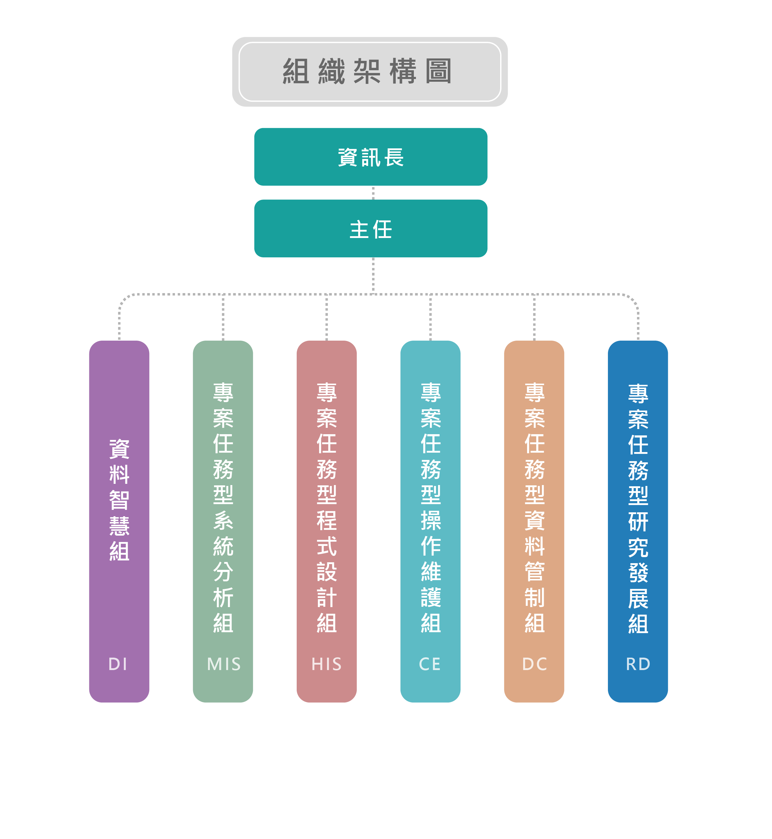 組織架構